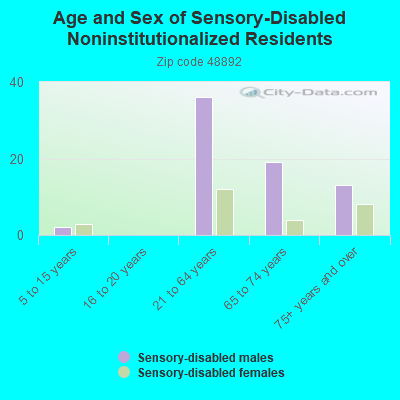 Age and Sex of Sensory-Disabled Noninstitutionalized Residents