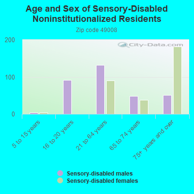 Age and Sex of Sensory-Disabled Noninstitutionalized Residents