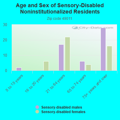 Age and Sex of Sensory-Disabled Noninstitutionalized Residents