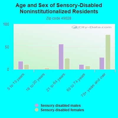 Age and Sex of Sensory-Disabled Noninstitutionalized Residents