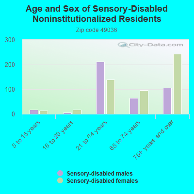 Age and Sex of Sensory-Disabled Noninstitutionalized Residents