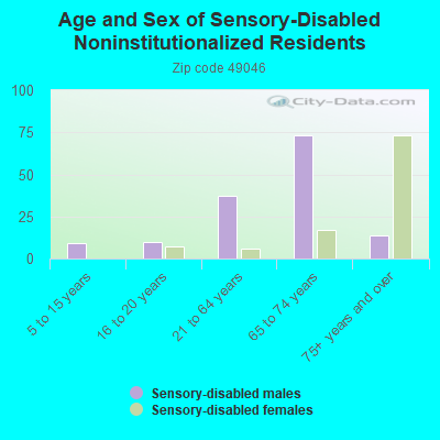 Age and Sex of Sensory-Disabled Noninstitutionalized Residents