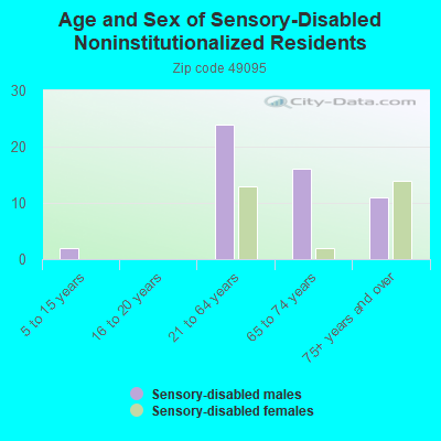 Age and Sex of Sensory-Disabled Noninstitutionalized Residents