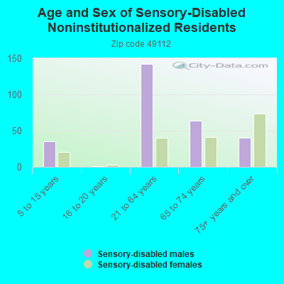 Age and Sex of Sensory-Disabled Noninstitutionalized Residents