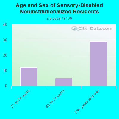 Age and Sex of Sensory-Disabled Noninstitutionalized Residents