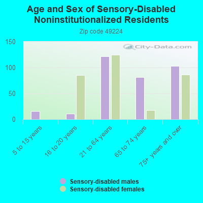 Age and Sex of Sensory-Disabled Noninstitutionalized Residents