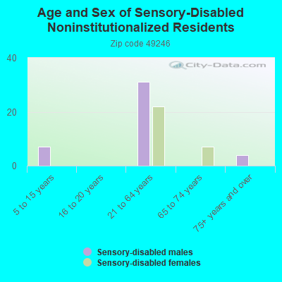 Age and Sex of Sensory-Disabled Noninstitutionalized Residents