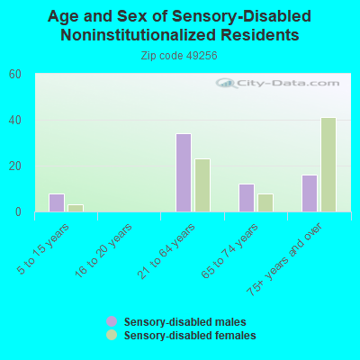 Age and Sex of Sensory-Disabled Noninstitutionalized Residents