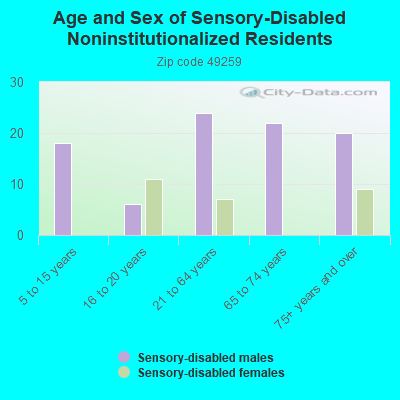 Age and Sex of Sensory-Disabled Noninstitutionalized Residents