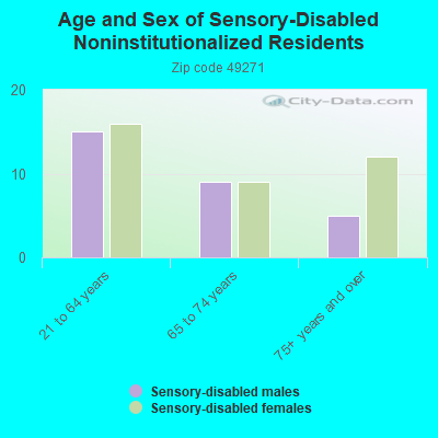 Age and Sex of Sensory-Disabled Noninstitutionalized Residents