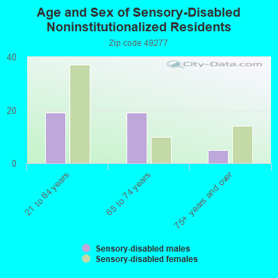 Age and Sex of Sensory-Disabled Noninstitutionalized Residents