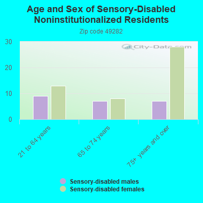 Age and Sex of Sensory-Disabled Noninstitutionalized Residents