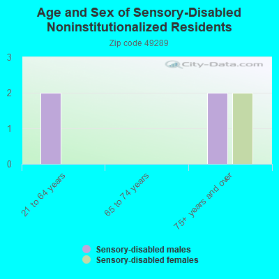 Age and Sex of Sensory-Disabled Noninstitutionalized Residents