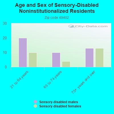 Age and Sex of Sensory-Disabled Noninstitutionalized Residents