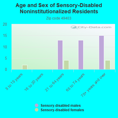 Age and Sex of Sensory-Disabled Noninstitutionalized Residents