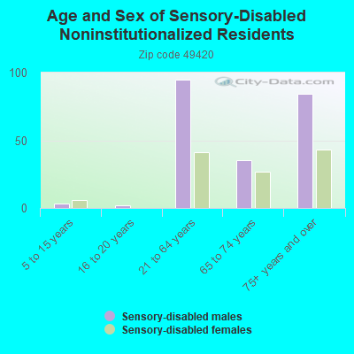 Age and Sex of Sensory-Disabled Noninstitutionalized Residents