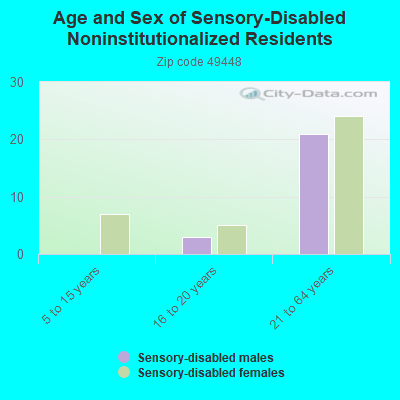 Age and Sex of Sensory-Disabled Noninstitutionalized Residents