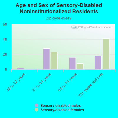 Age and Sex of Sensory-Disabled Noninstitutionalized Residents