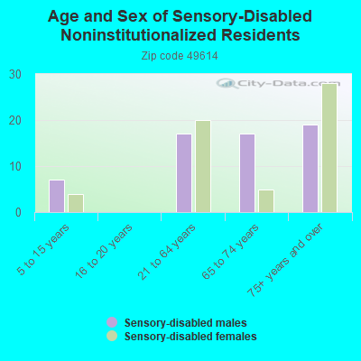 Age and Sex of Sensory-Disabled Noninstitutionalized Residents