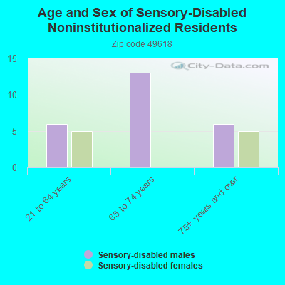 Age and Sex of Sensory-Disabled Noninstitutionalized Residents