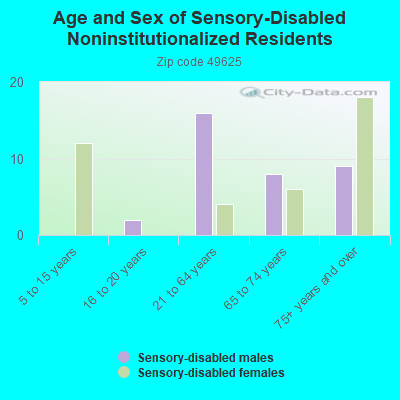 Age and Sex of Sensory-Disabled Noninstitutionalized Residents