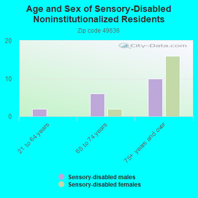 Age and Sex of Sensory-Disabled Noninstitutionalized Residents