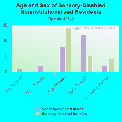 Age and Sex of Sensory-Disabled Noninstitutionalized Residents