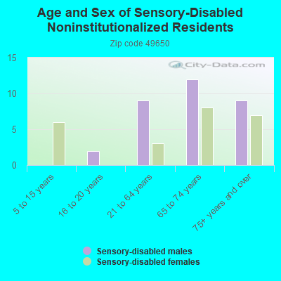 Age and Sex of Sensory-Disabled Noninstitutionalized Residents