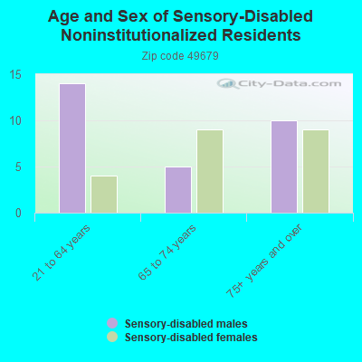 Age and Sex of Sensory-Disabled Noninstitutionalized Residents