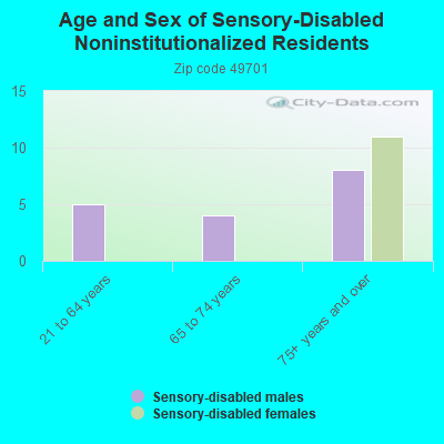 Age and Sex of Sensory-Disabled Noninstitutionalized Residents