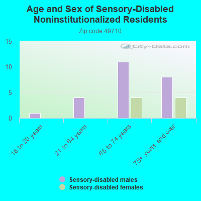 Age and Sex of Sensory-Disabled Noninstitutionalized Residents