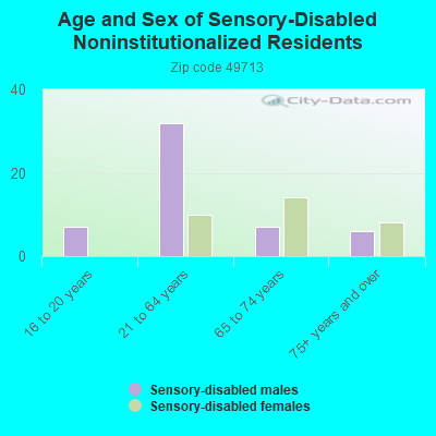 Age and Sex of Sensory-Disabled Noninstitutionalized Residents