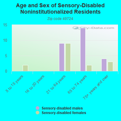 Age and Sex of Sensory-Disabled Noninstitutionalized Residents