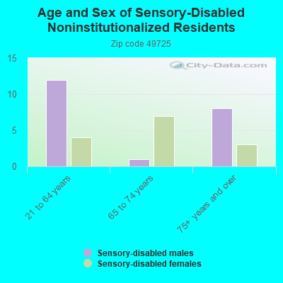 Age and Sex of Sensory-Disabled Noninstitutionalized Residents