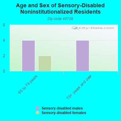 Age and Sex of Sensory-Disabled Noninstitutionalized Residents