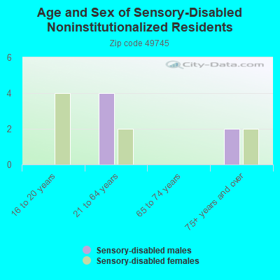 Age and Sex of Sensory-Disabled Noninstitutionalized Residents