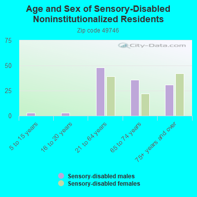 Age and Sex of Sensory-Disabled Noninstitutionalized Residents