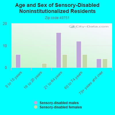 Age and Sex of Sensory-Disabled Noninstitutionalized Residents