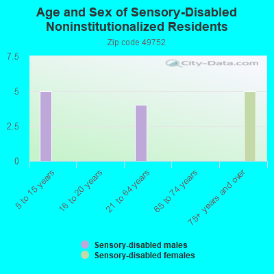 Age and Sex of Sensory-Disabled Noninstitutionalized Residents