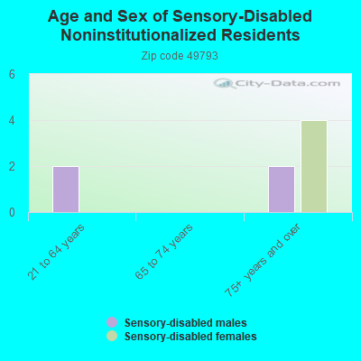 Age and Sex of Sensory-Disabled Noninstitutionalized Residents