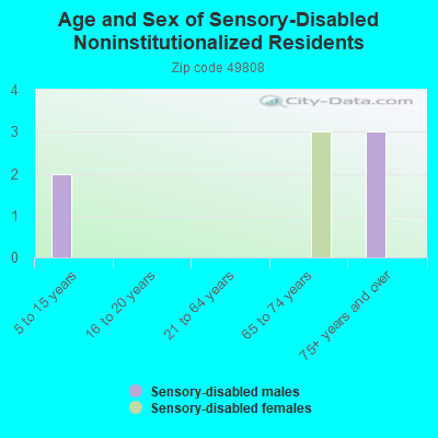 Age and Sex of Sensory-Disabled Noninstitutionalized Residents