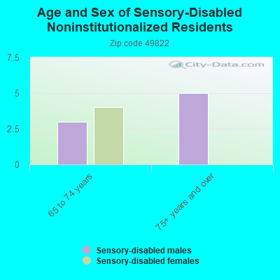 Age and Sex of Sensory-Disabled Noninstitutionalized Residents