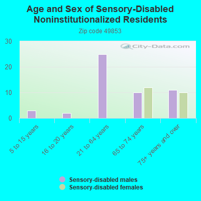 Age and Sex of Sensory-Disabled Noninstitutionalized Residents