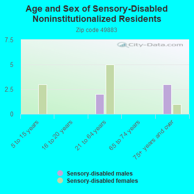 Age and Sex of Sensory-Disabled Noninstitutionalized Residents