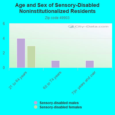 Age and Sex of Sensory-Disabled Noninstitutionalized Residents