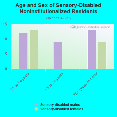 Age and Sex of Sensory-Disabled Noninstitutionalized Residents