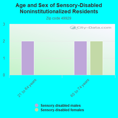 Age and Sex of Sensory-Disabled Noninstitutionalized Residents