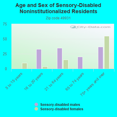 Age and Sex of Sensory-Disabled Noninstitutionalized Residents