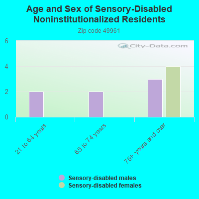 Age and Sex of Sensory-Disabled Noninstitutionalized Residents