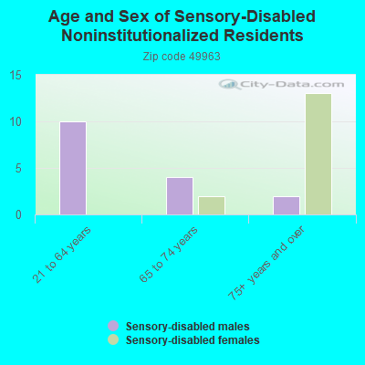 Age and Sex of Sensory-Disabled Noninstitutionalized Residents